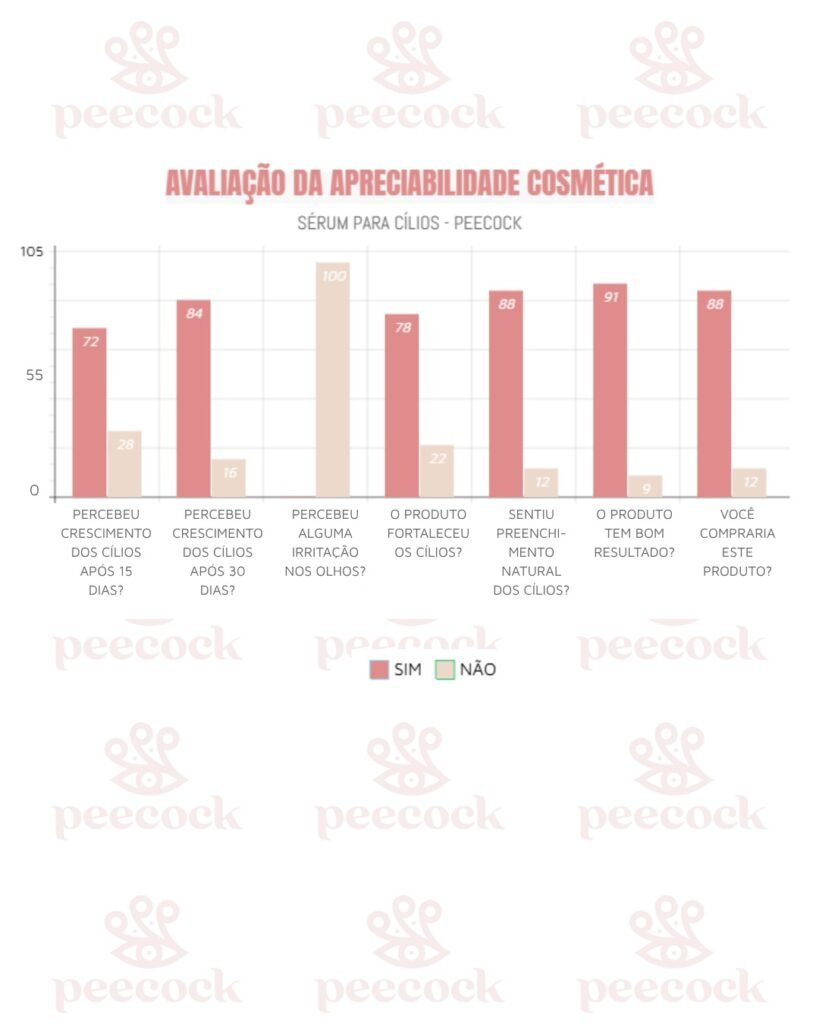 Comprovação de eficácia do sérum Peecock